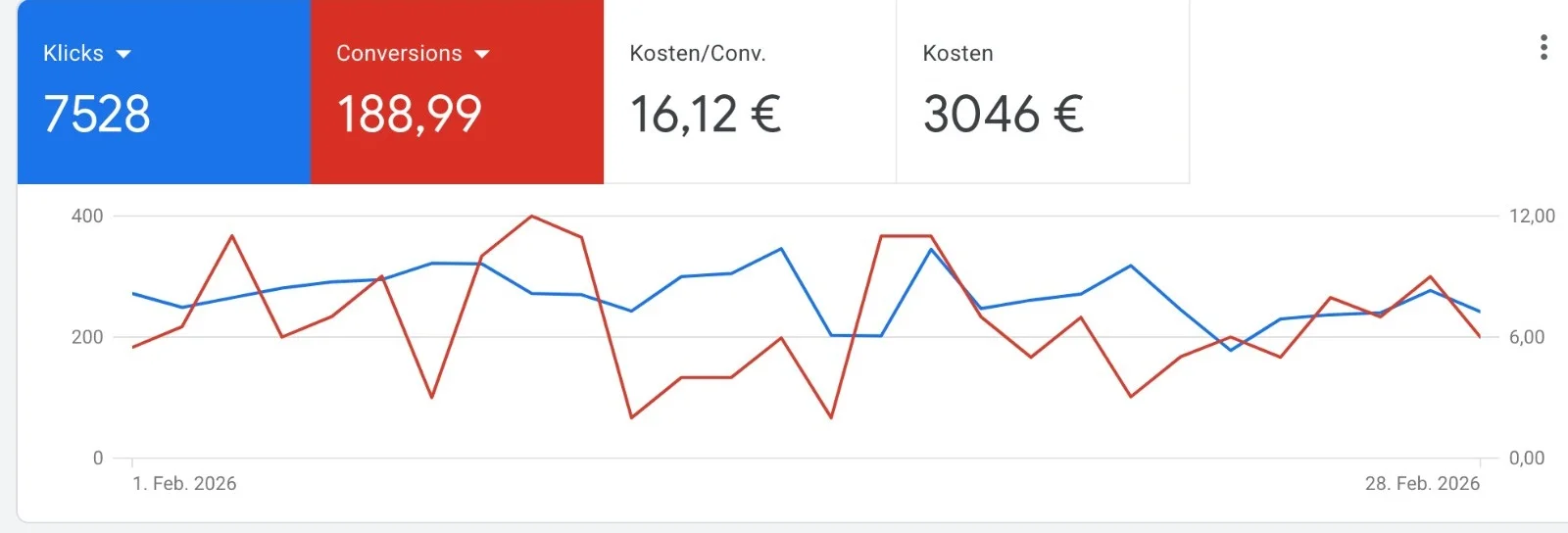Google Ads Dashboard Bellucci, 189 Reservierungen, 7.528 Klicks, Februar 2026