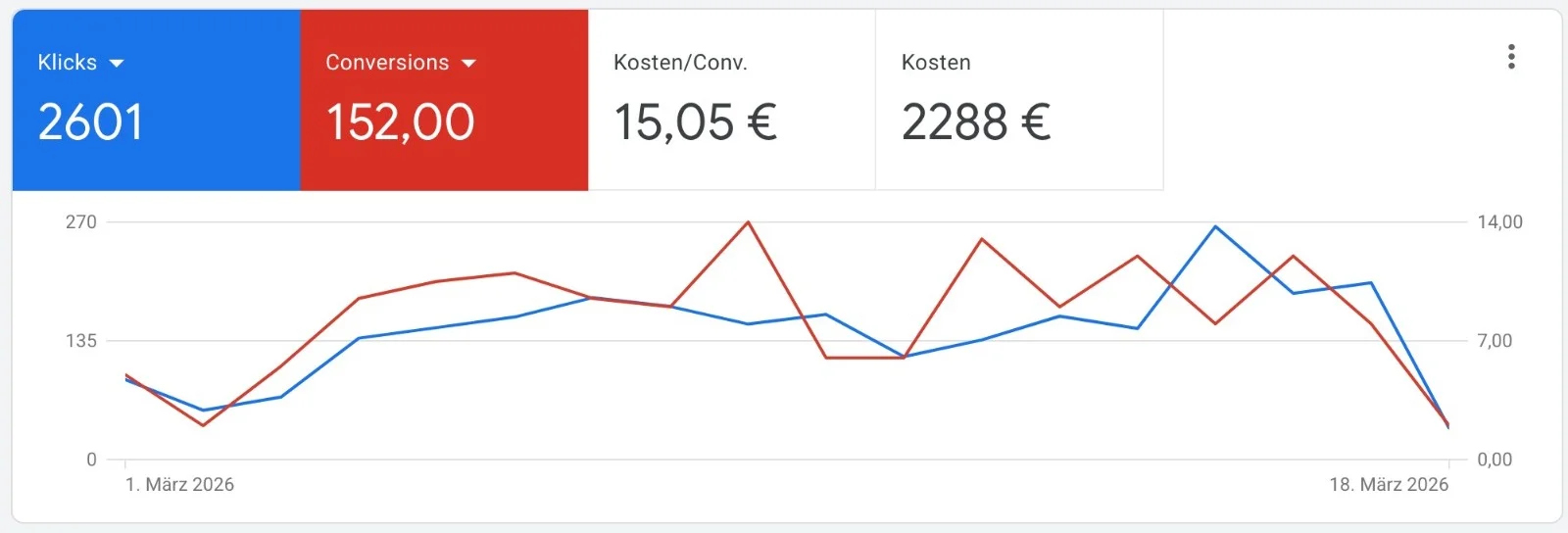 Google Ads Dashboard Casa Bellucci, 152 Reservierungen, 2.601 Klicks, März 2026